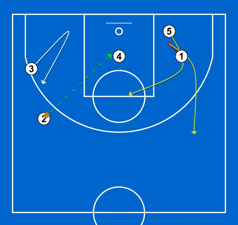 JUGAMOS 25-26  - PAS 5: 1 executa un screen efectiu que permet mantenir la dinàmica ofensiva de l’equip