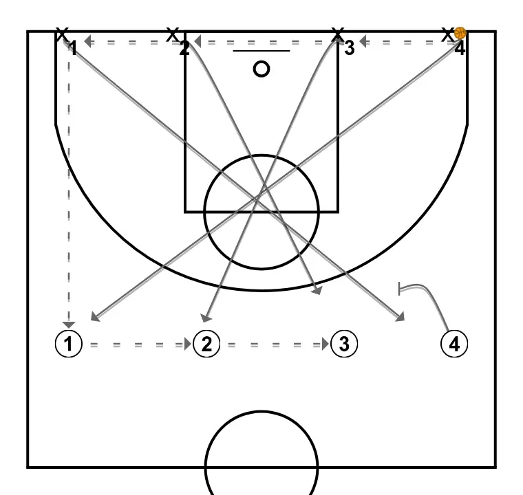 4C4 DEFENSA PB 2C1 - STEP 1: Power forward establishes a screen to create advantage and confuse the defense