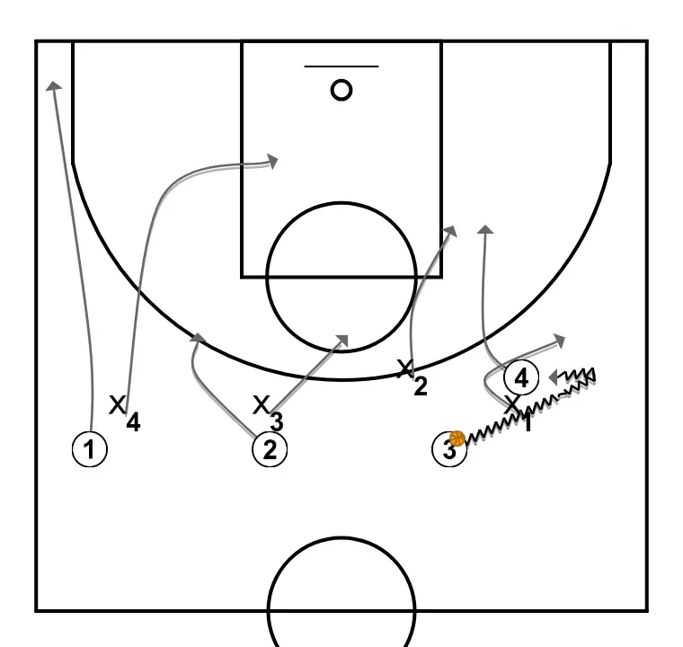 4C4 DEFENSA PB 2C1 - STEP 2: Power forward moves strategically to provide new passing lanes and open space