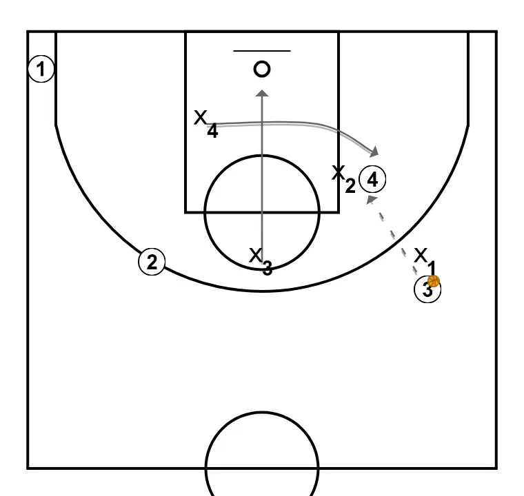 4C4 DEFENSA PB 2C1 - PASSO 3: 4 se move estrategicamente para criar novas linhas de passe e abrir espaços