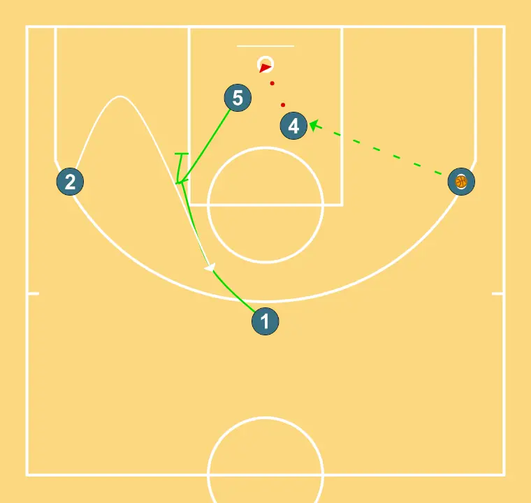 Play 2 - STEP 4: 5 executes an effective screen maintaining the team’s offensive flow