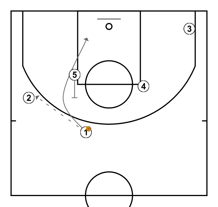 Flex-Offense  - PASSO 2: 5 estabelece uma tela para criar vantagem e confundir a defesa adversária