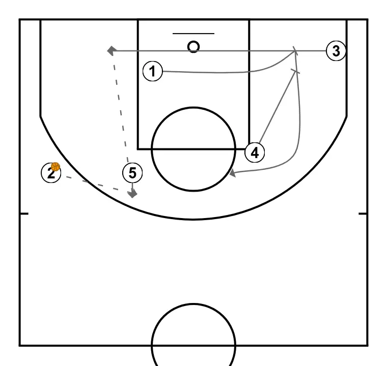 Flex-Offense  - PASSO 3: Pivô desloca-se para um ponto ótimo na quadra para maximizar a eficiência ofensiva
