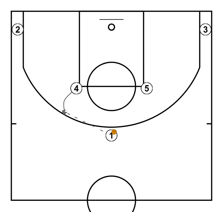 Fist middle - PASSO 2: Ala-pivô ajusta sua posição para facilitar a circulação da bola e antecipar a defesa