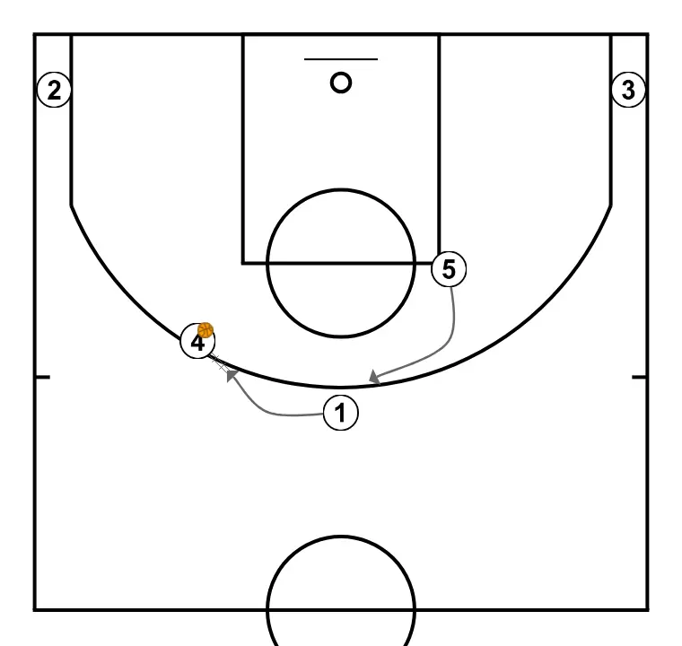 Fist middle - PASSO 3: 1 posiciona-se estrategicamente para criar ângulos de passe e antecipar movimentos defensivos