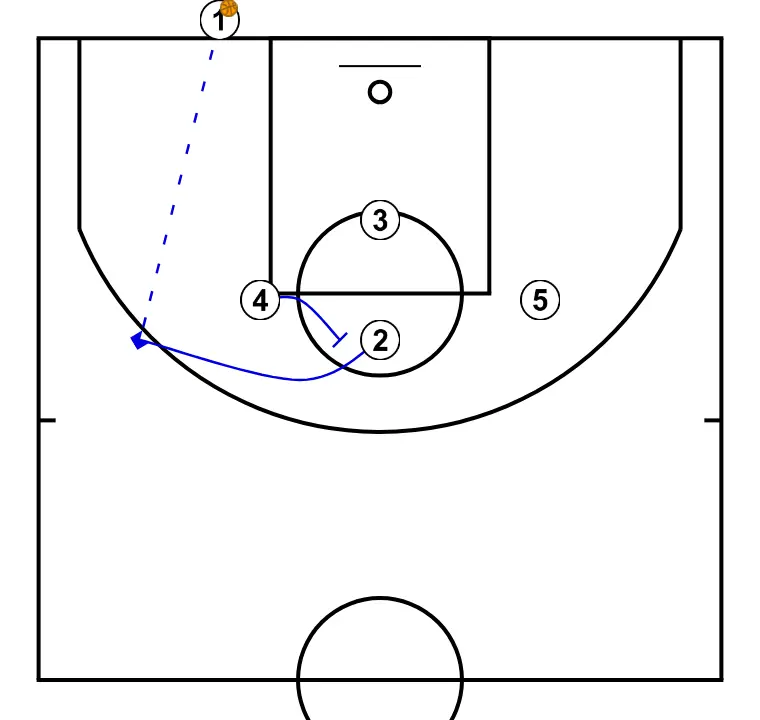 BASELINE ARGENTINA PANAMERICAN 2023 - STEP 3: Power forward plants a screen to improve attack angle and facilitate ball reception