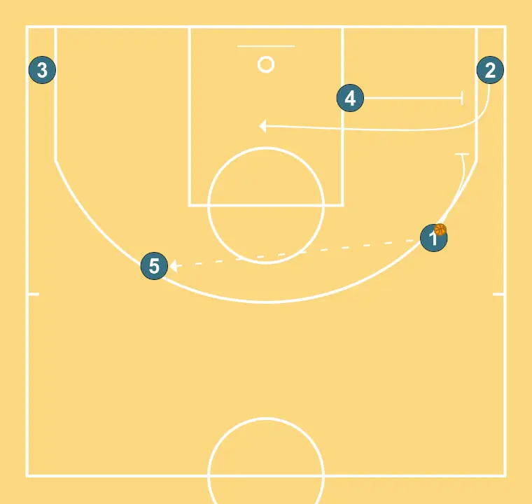 FLEXis   - PAS 2: 4 bloqueja el defensor obrint espai per talls, penetracions o llançaments