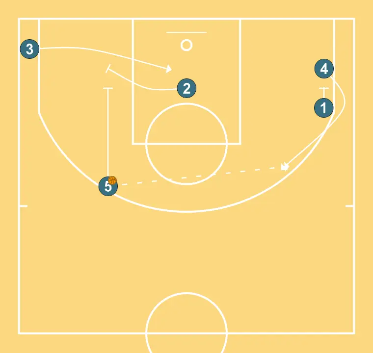 FLEXis  - STEP 3: 1 plants a screen to improve attack angle and facilitate ball reception