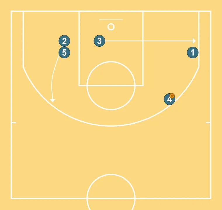 FLEXis  - STEP 4: Shooting guard moves strategically to provide new passing lanes and open space
