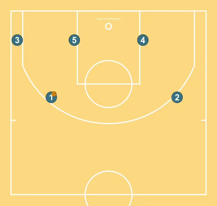 FLEXIS 2   - PAS 1: Formació inicial de jugadors/es, preparada per iniciar la jugada amb fluïdesa i claredat en les línies de passada