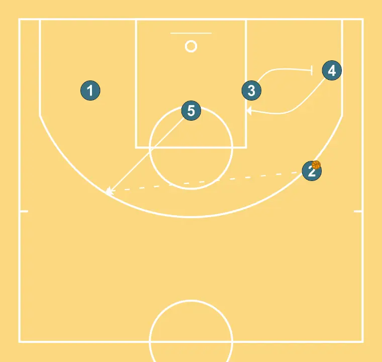 FLEXIS 2   - PAS 4: <div>INVERSIÓ DE 2 A 5<br>PAS DE 5 A 4</div>