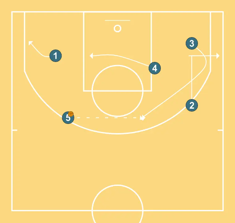 FLEXIS 2    - ÉTAPE 5: Meneur se déplace vers un point optimal du terrain pour maximiser l’efficacité offensive