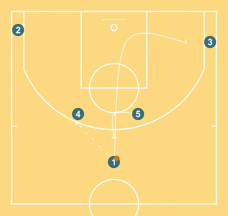 NEW FLEX - STEP 2: 1 executes an effective screen maintaining the team’s offensive flow