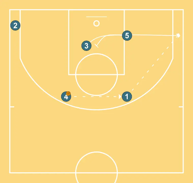 NEW FLEX - STEP 4: Center sets a precise screen helping a teammate penetrate towards the basket