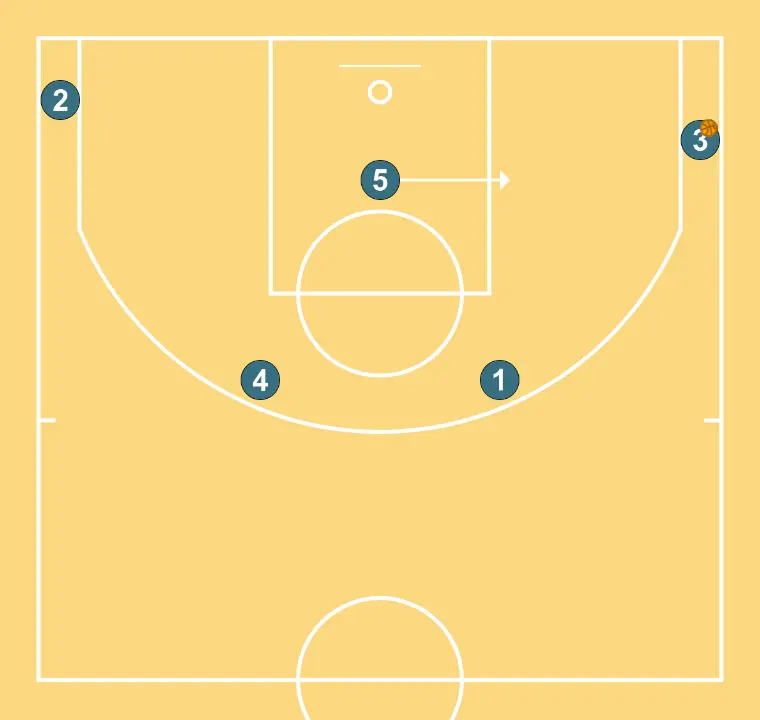 NEW FLEX - STEP 5: 5 adjusts position to facilitate ball movement and anticipate the defense