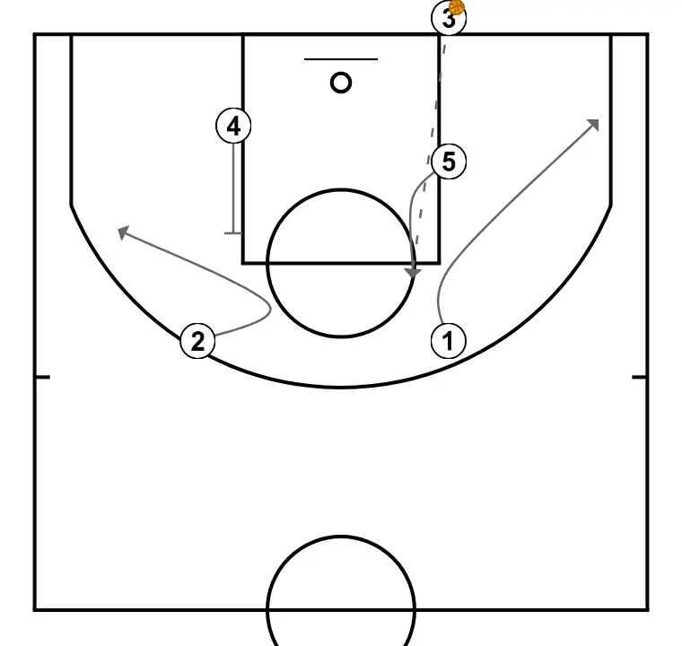 Baseline Rip Screen - STEP 2: <div>Cuts for a fake reception by wings 2 and 1, and a LOB pass to 5 to receive at the top of the zone
