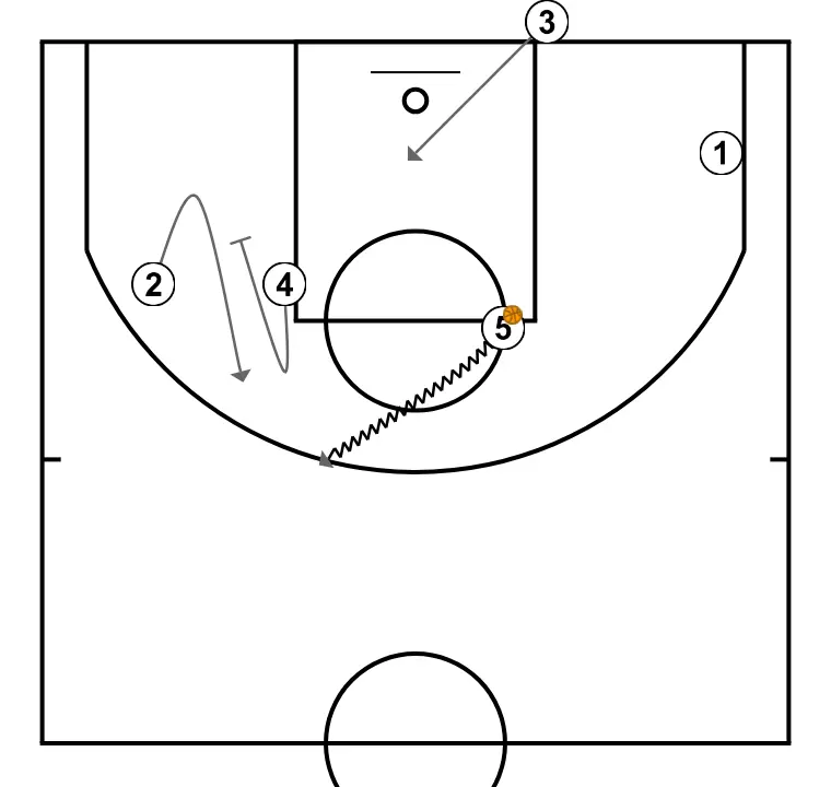 Baseline Rip Screen - PASSO 3: <div>5, who has the ball, plays one-on-one with 2, who receives an Indirect Screen (Down Screen-Pin Down)</div>