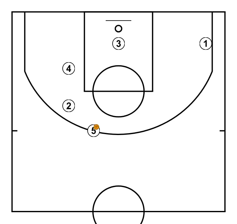 Fondo Rip Screen - PASO 4: <div>3 Despues de sacar entra a pedir balón debajo de canasta, mientras se produce&nbsp; situación de BI y Handoff en cabecera