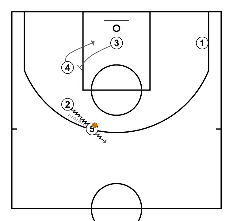 Baseline Rip Screen - STEP 5: <div>While the Handoff is played by 5 and 2, 3 sets a Rip Screen (Back Screen) for 4