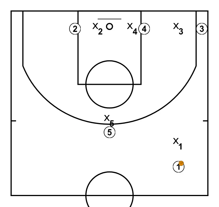 HORNS SIDE - STEP 1: Initial positions are set so the team can move in a coordinated way and create space