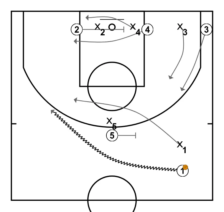 HORNS SIDE - STEP 2: 5 performs a tactical screen causing mismatches in the opponent’s defense
