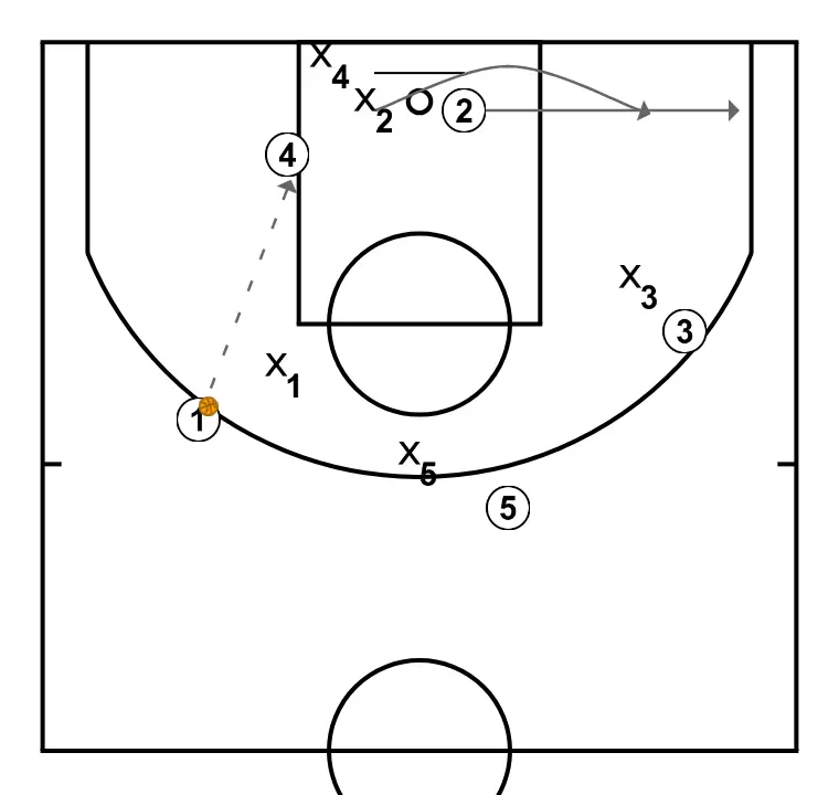 HORNS SIDE - PASSO 3: Ala-armador se movimenta para apoiar os companheiros e manter o fluxo constante de jogo