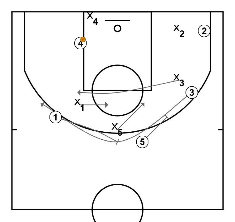 HORNS SIDE - STEP 4: Center performs a tactical screen causing mismatches in the opponent’s defense