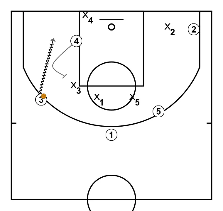HORNS SIDE - STEP 6: 4 plants a screen to improve attack angle and facilitate ball reception