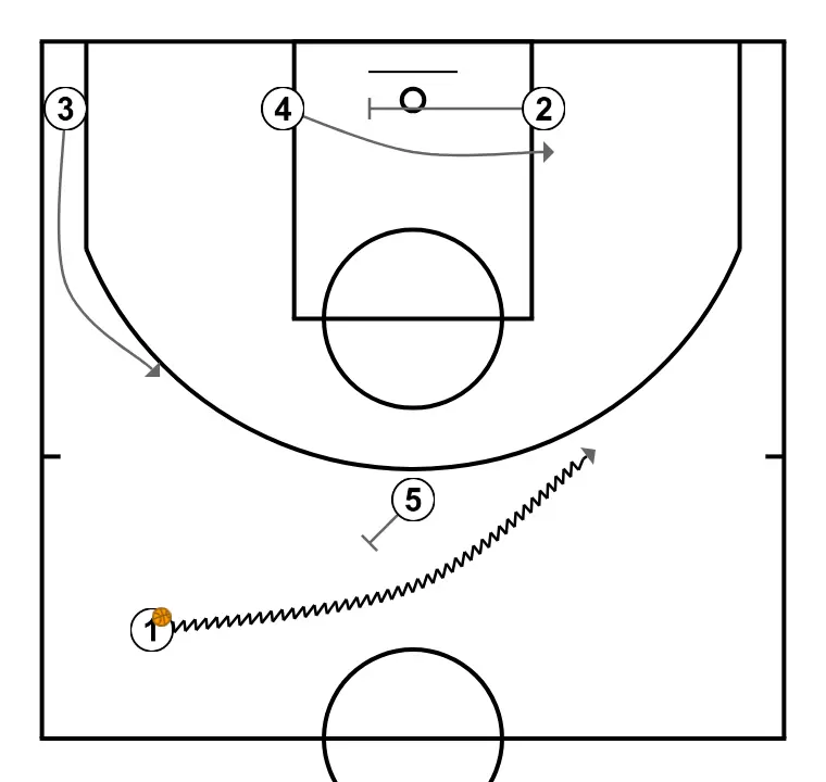 HORNS SIDE WITHOUT DEFENSE - STEP 2: 5 sets a precise screen helping a teammate penetrate towards the basket
