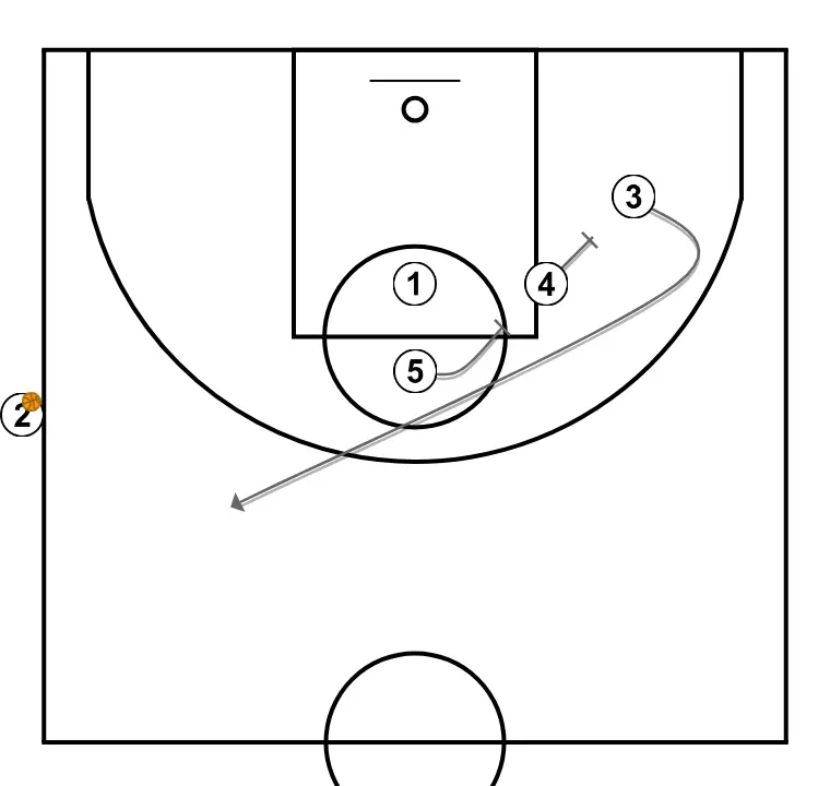 ATO ULTIMOS SEGUNDOS BANDA - PASO 1: <div>1 OFF SCREE A 5<br>4 OFF SCREEM A 1 PARA IR A ESQUINA<br>OPCION DE PASE A TIRADO O A 5</div>