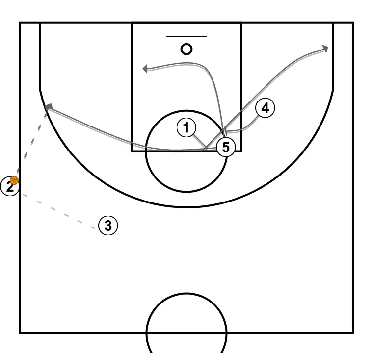 ATO ULTIMOS SEGUNDOS BANDA - PASO 2: 1 ejecuta un screen efectivo que permite mantener la dinámica ofensiva del equipo