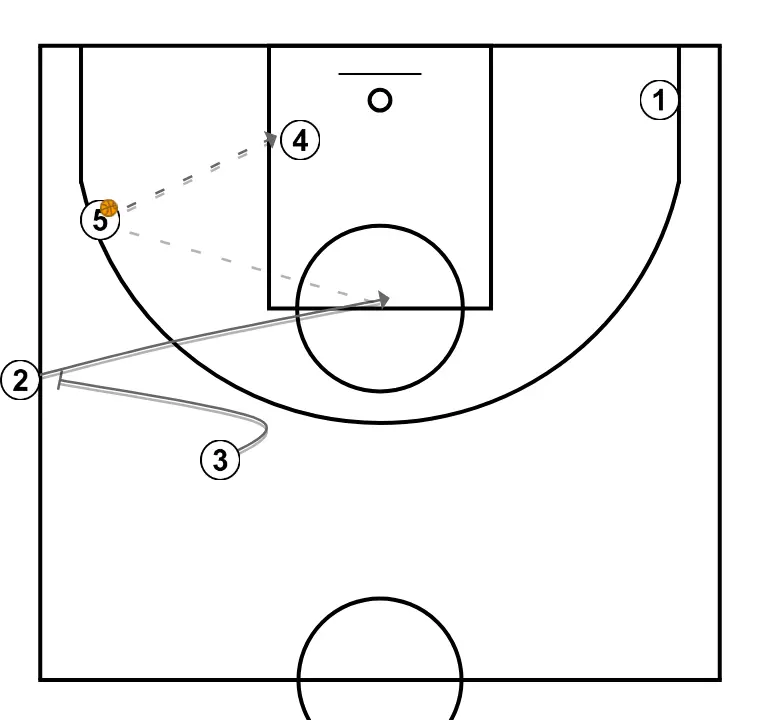 ATO ULTIMOS SEGUNDOS BANDA - PASO 3: <div>UNA VEZ BALON ENTRA EN PISTA<br>3 OFFSCREM A SACADOR QUE VA A TIRO LIBRE&nbsp;<br>5 PASA A 4 O A 2 O TIRA</div>