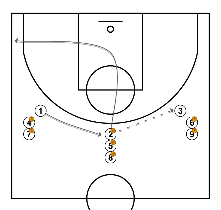 Introduction to pass and cut - STEP 1: 2 shifts to an optimal spot on the court to maximize offensive efficiency