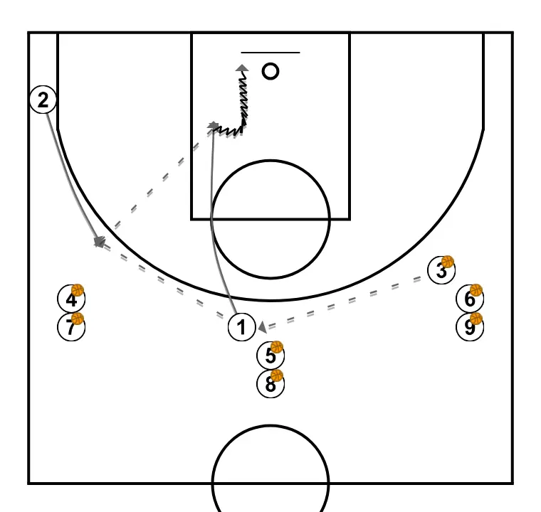Introduction to pass and cut - STEP 2: Shooting guard moves to support teammates and maintain constant game flow
