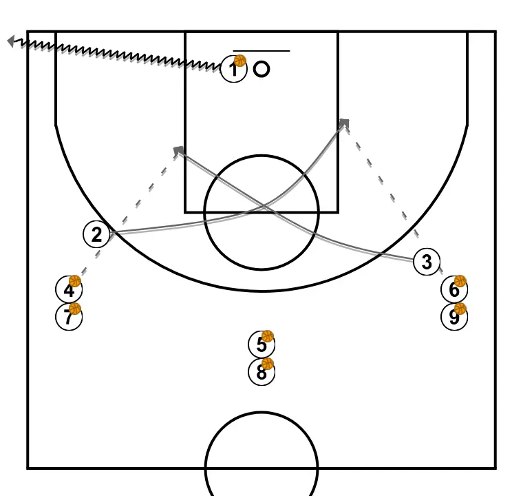 Introdução ao passe e corte - PASSO 3: 2 se movimenta para apoiar os companheiros e manter o fluxo constante de jogo