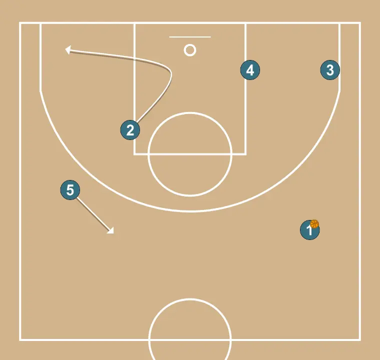 Flex     - PASSO 4: Ala-armador desloca-se para um ponto ótimo na quadra para maximizar a eficiência ofensiva
