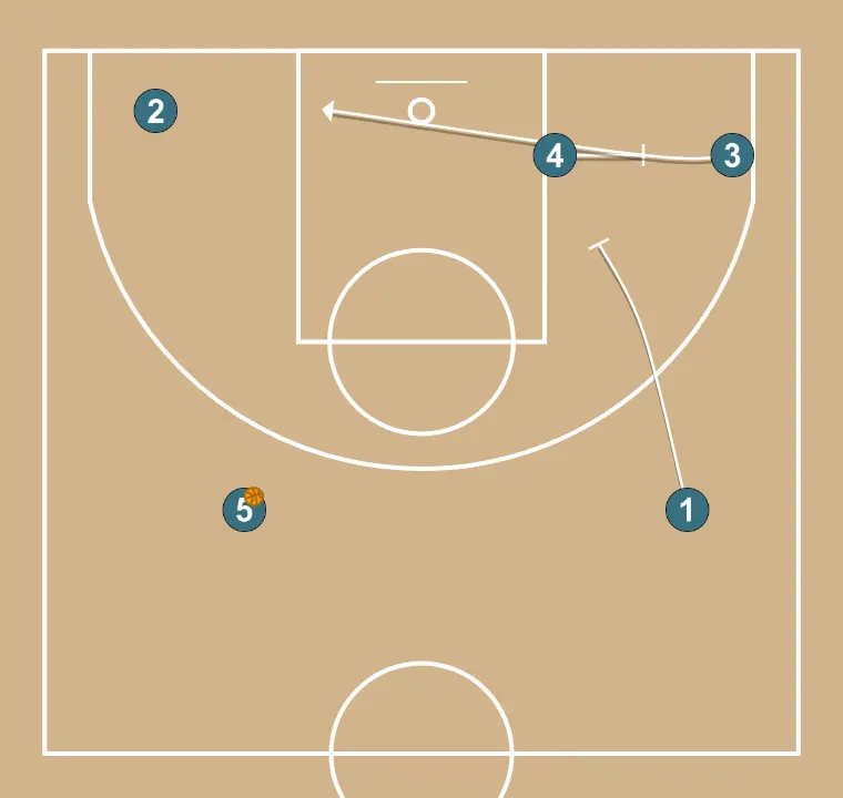 Flex   - PAS 6: 4 executa un screen efectiu que permet mantenir la dinàmica ofensiva de l’equip