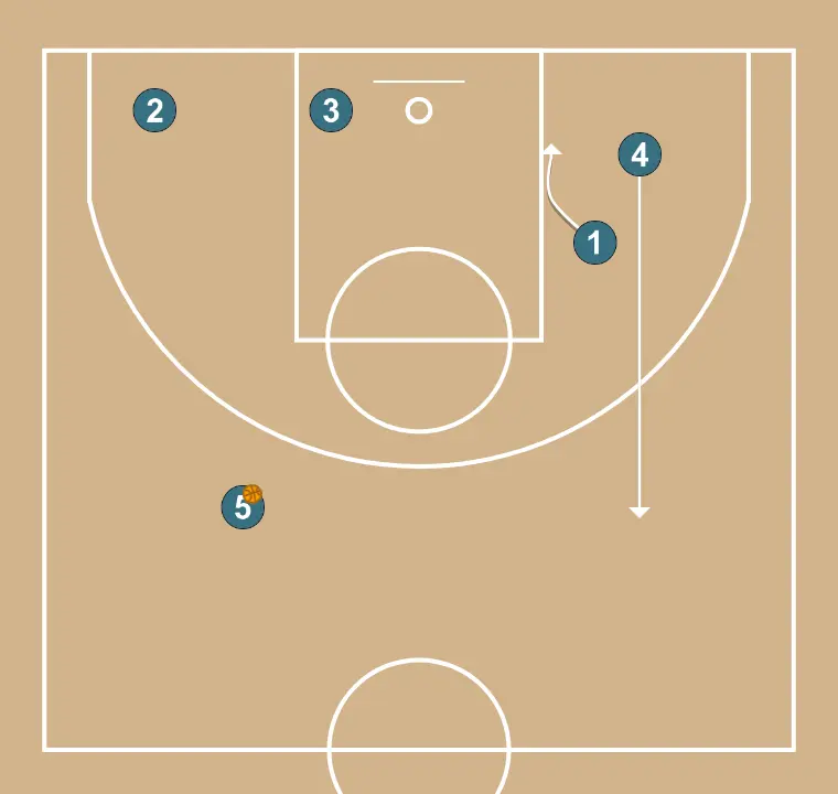 Flex    - ÉTAPE 7: Meneur ajuste sa position pour faciliter la circulation du ballon et anticiper la défense