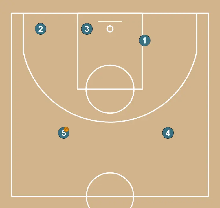 Flex    - ÉTAPE 8: Les positions initiales sont établies afin que l’équipe puisse se déplacer de manière coordonnée et créer de l’espace