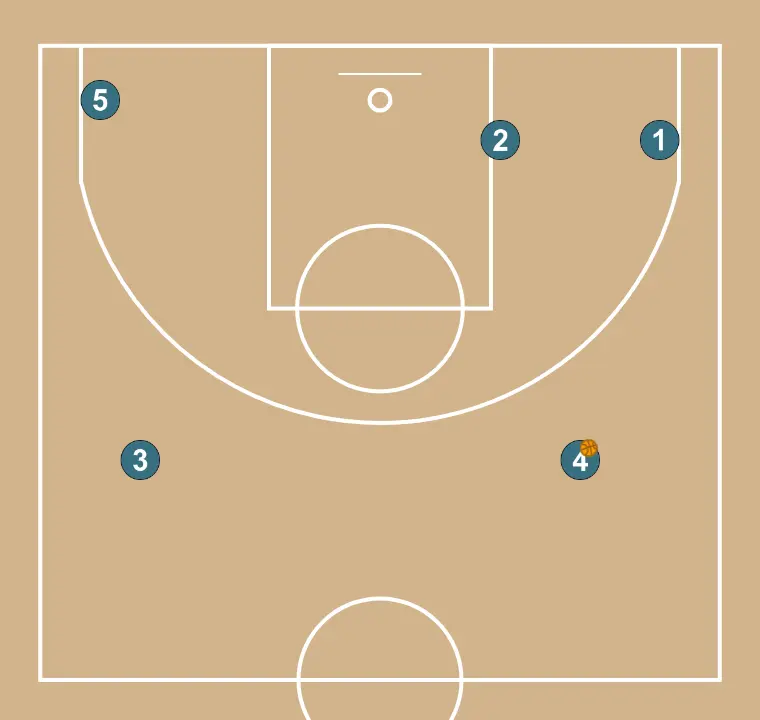 Flex     - PASSO 13: Os jogadores são posicionados em pontos-chave da quadra, buscando equilíbrio ofensivo e defensivo