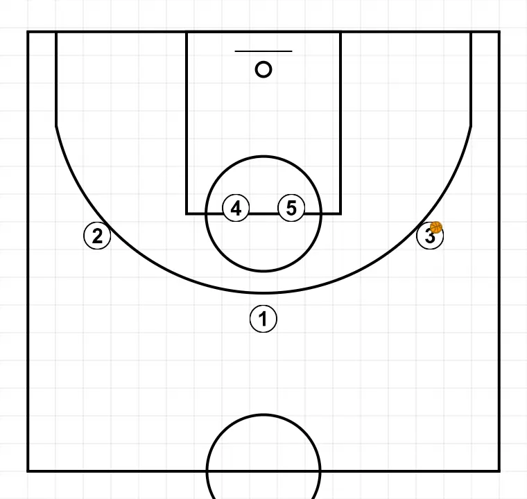 Ascensor - STEP 1: Players are positioned at key points on the court, seeking offensive and defensive balance