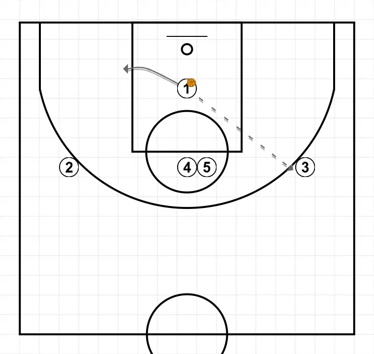 Ascensor - STEP 3: Point guard places themselves strategically to generate passing angles and anticipate defensive moves