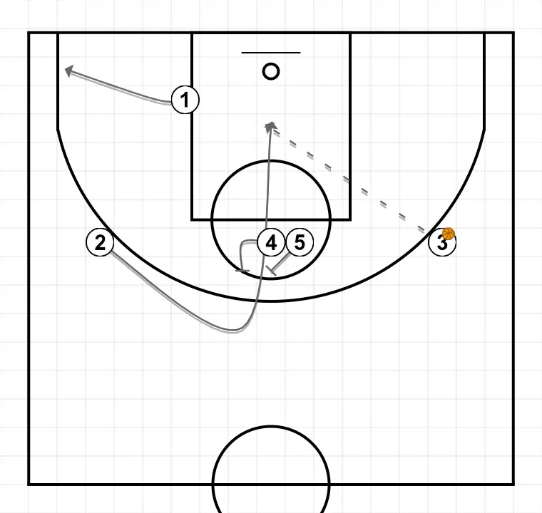 Ascensor - STEP 4: Shooting guard changes location seeking advantage over the defender and scoring opportunities