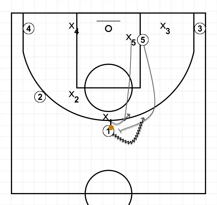 Lakers - PASSO 1: Pivô estabelece uma tela para criar vantagem e confundir a defesa adversária