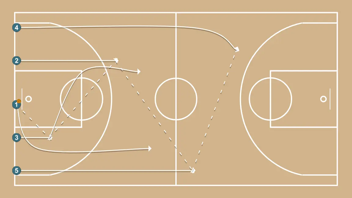 Secure Defensive Rebound after Transition + 3v2 Return