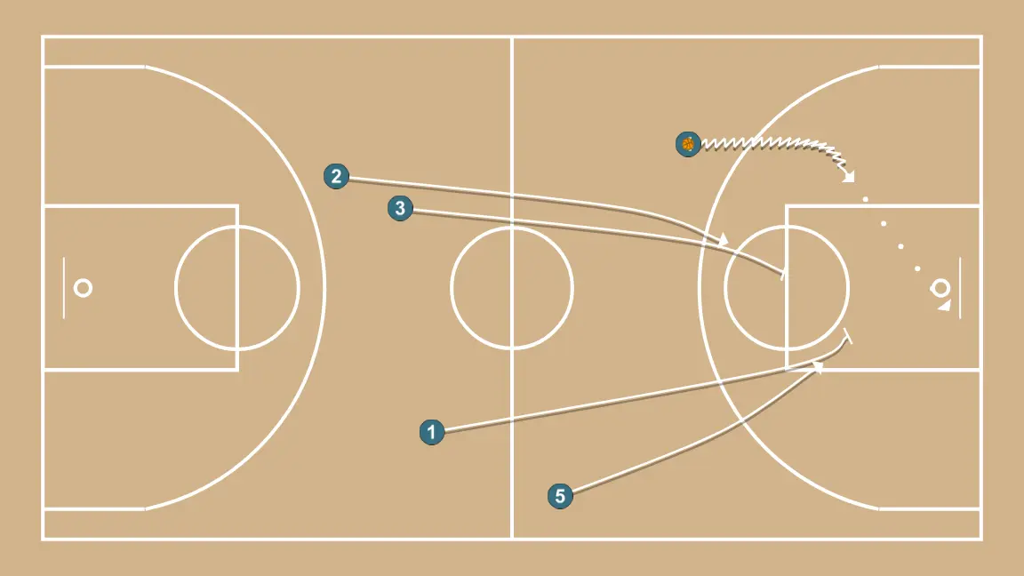 Secure Defensive Rebound after Transition + 3v2 Return - STEP 2: <div>If the finish is a made basket, we fight for the rebound