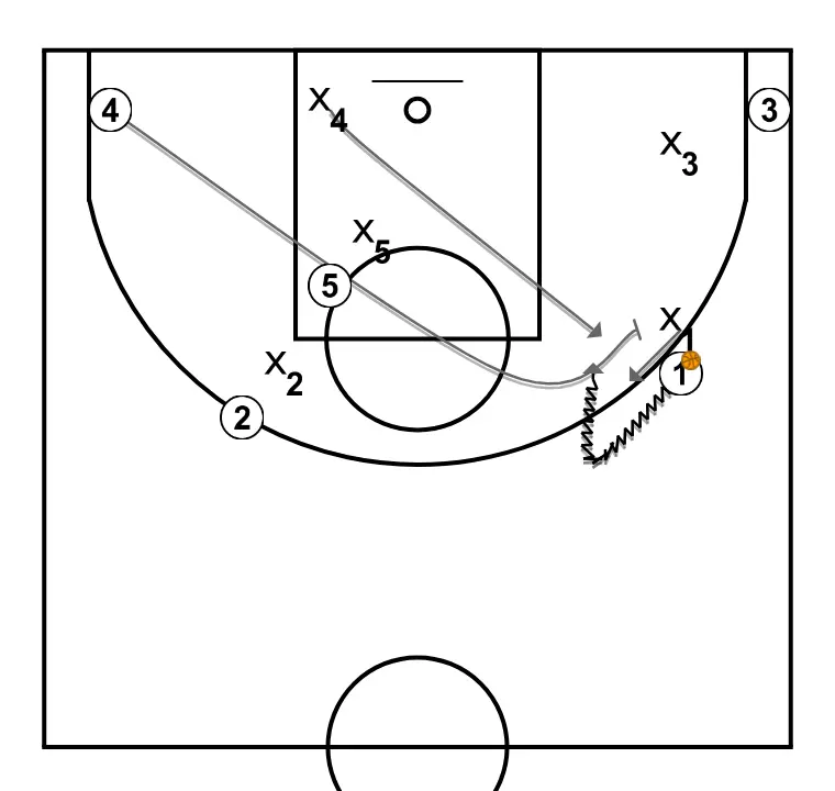 Poste alto - PASSO 1: Ala-pivô estabelece uma tela firme para liberar um companheiro e criar oportunidades próximas de arremesso