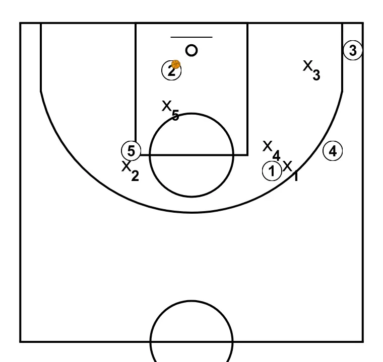 Poste haut - ÉTAPE 4: Formation initiale des joueurs, prête à commencer l’action avec fluidité et des lignes de passe claires