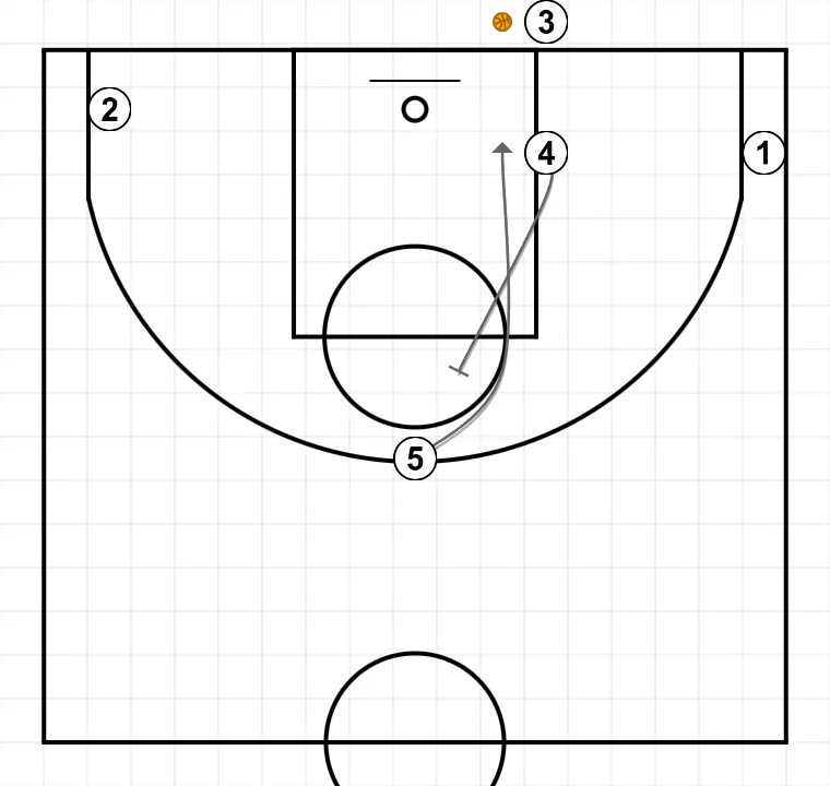 "L" - PASSO 2: <div>4 sets a screen for 5 who goes inside