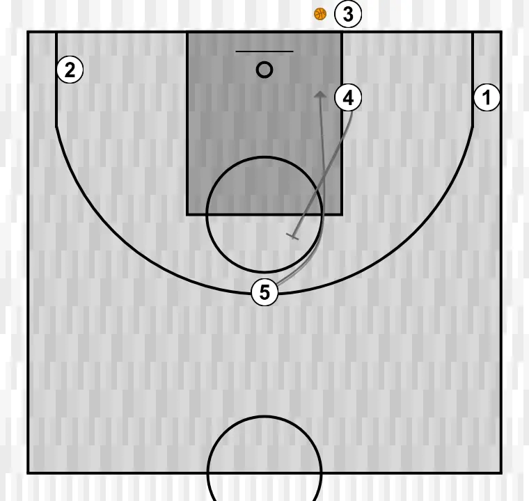 Jogada de basquete "l"    , passo 2: <div>o 4 faz um bloqueio para o 5, que corta para dentro